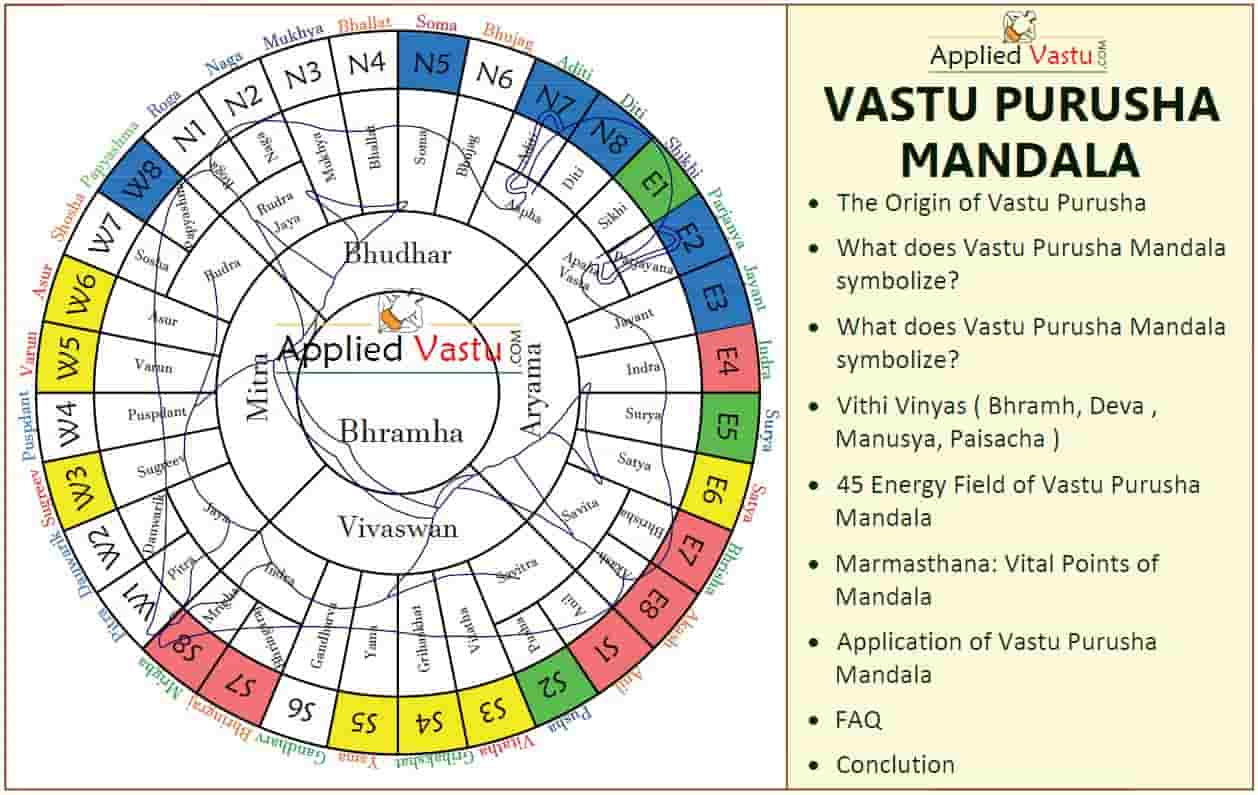 Vastu Purusha Mandala Article by Applied Vastu- Vastu Purush- Vastu Chakra-Applied Vastu